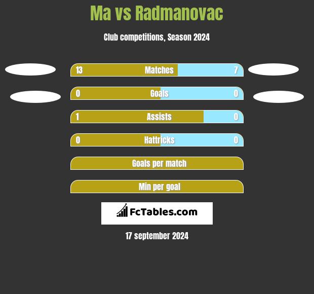 Ma vs Radmanovac h2h player stats