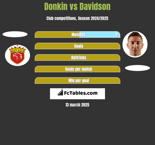 Donkin vs Davidson h2h player stats