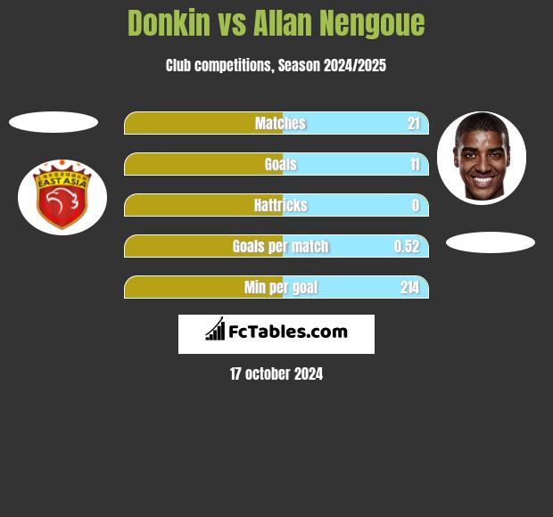 Donkin vs Allan Nengoue h2h player stats