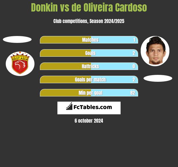 Donkin vs de Oliveira Cardoso h2h player stats