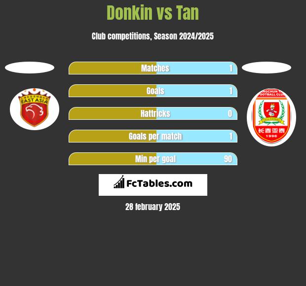 Donkin vs Tan h2h player stats