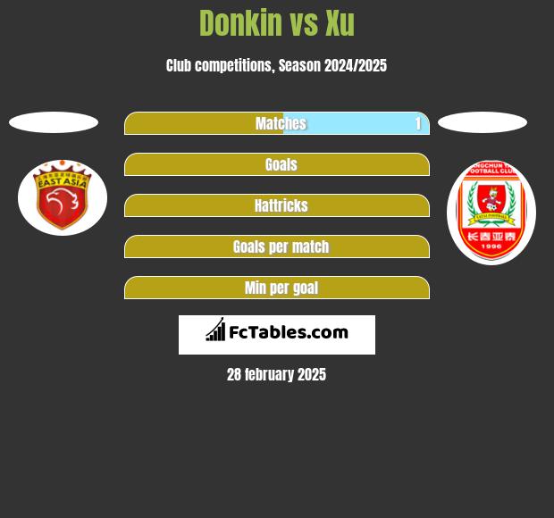 Donkin vs Xu h2h player stats