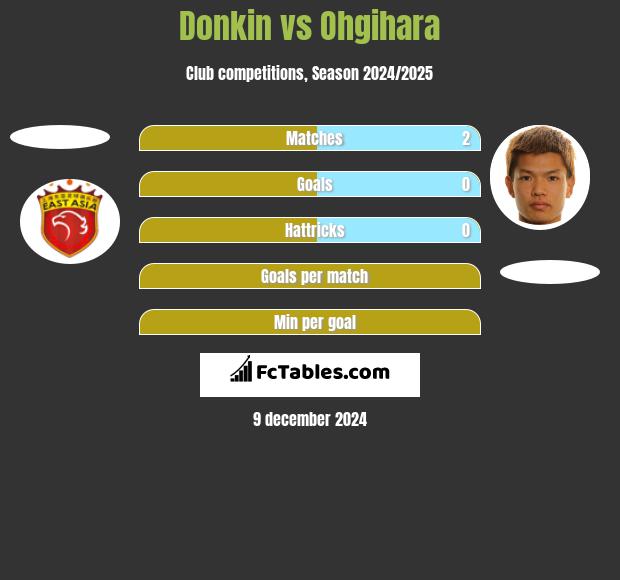 Donkin vs Ohgihara h2h player stats