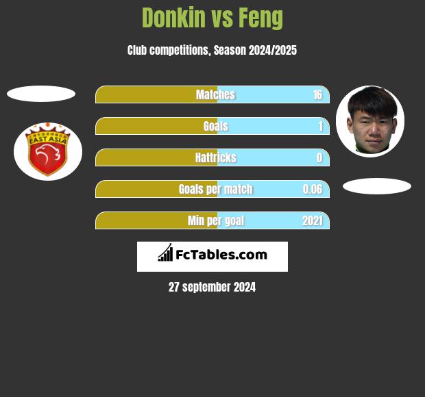 Donkin vs Feng h2h player stats