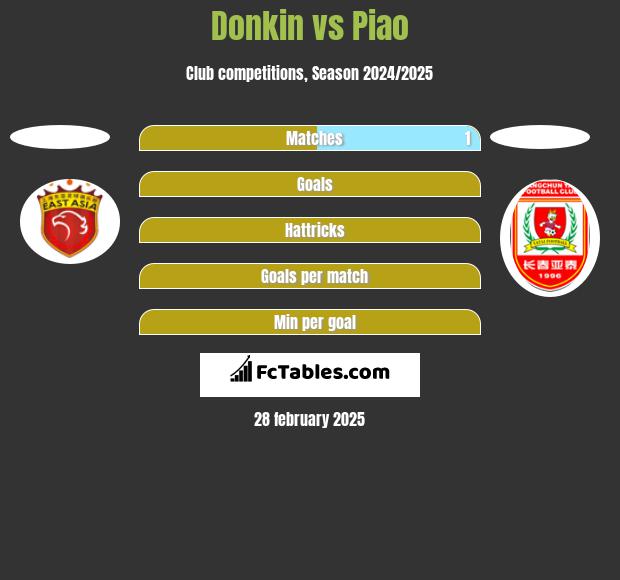 Donkin vs Piao h2h player stats