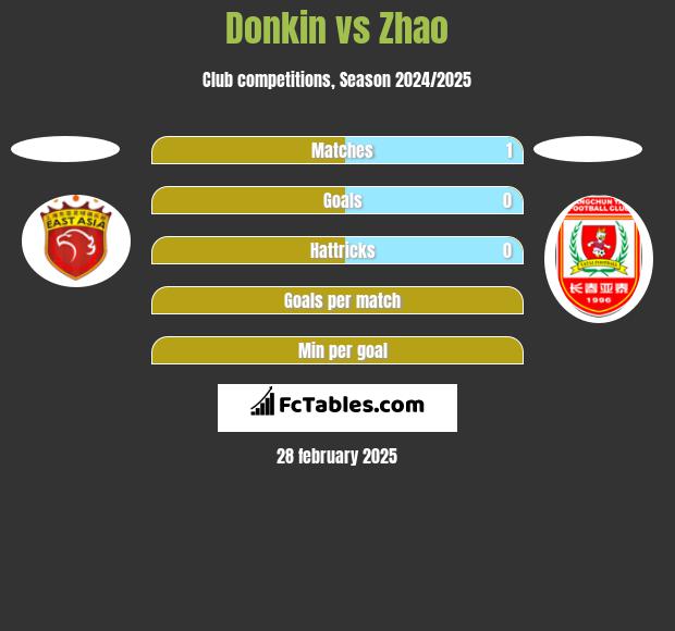 Donkin vs Zhao h2h player stats