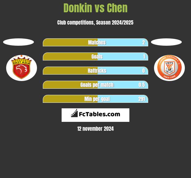 Donkin vs Chen h2h player stats