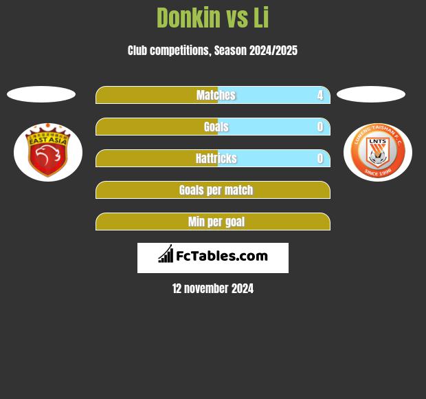 Donkin vs Li h2h player stats