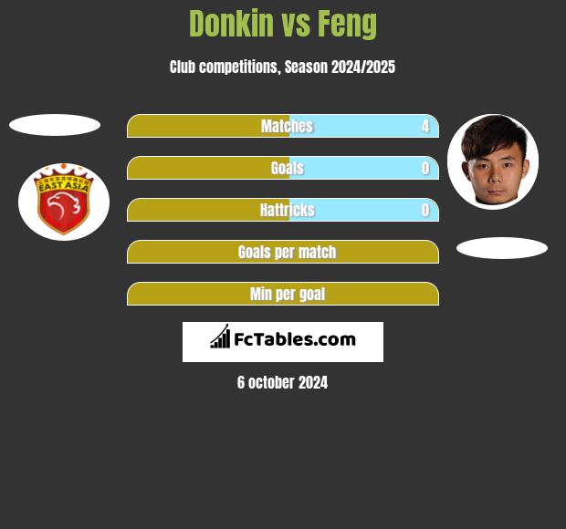 Donkin vs Feng h2h player stats