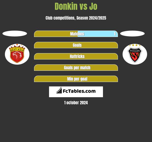 Donkin vs Jo h2h player stats