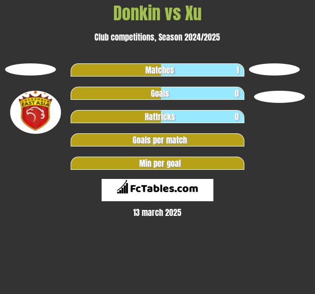 Donkin vs Xu h2h player stats