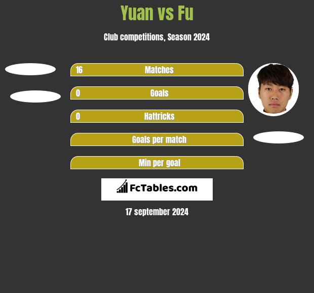 Yuan vs Fu h2h player stats