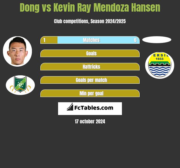 Dong vs Kevin Ray Mendoza Hansen h2h player stats