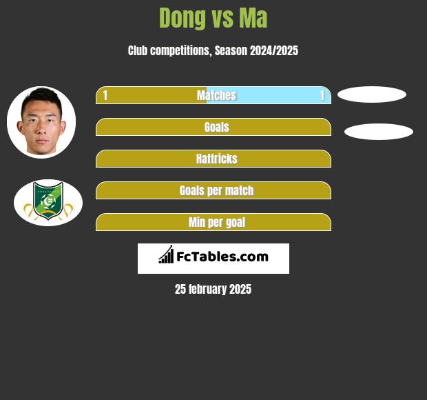 Dong vs Ma h2h player stats