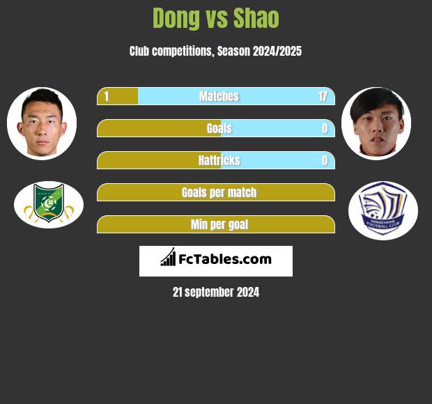 Dong vs Shao h2h player stats