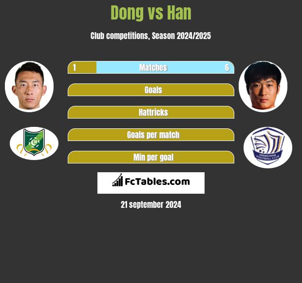 Dong vs Han h2h player stats