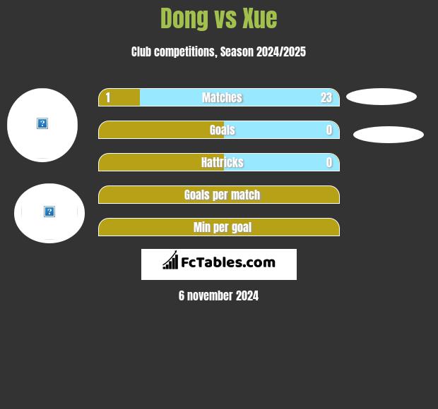 Dong vs Xue h2h player stats