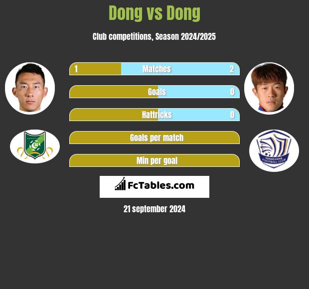 Dong vs Dong h2h player stats