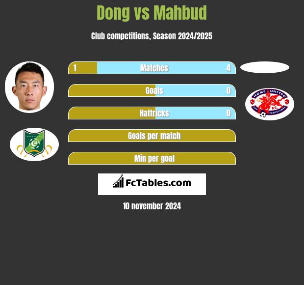 Dong vs Mahbud h2h player stats