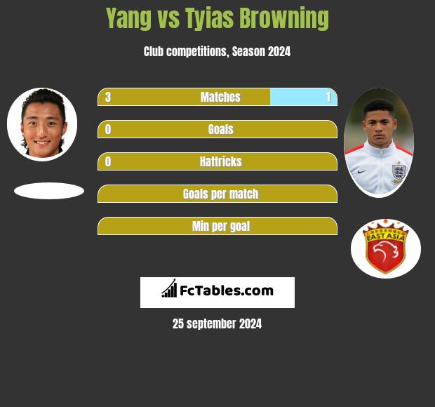 Yang vs Tyias Browning h2h player stats