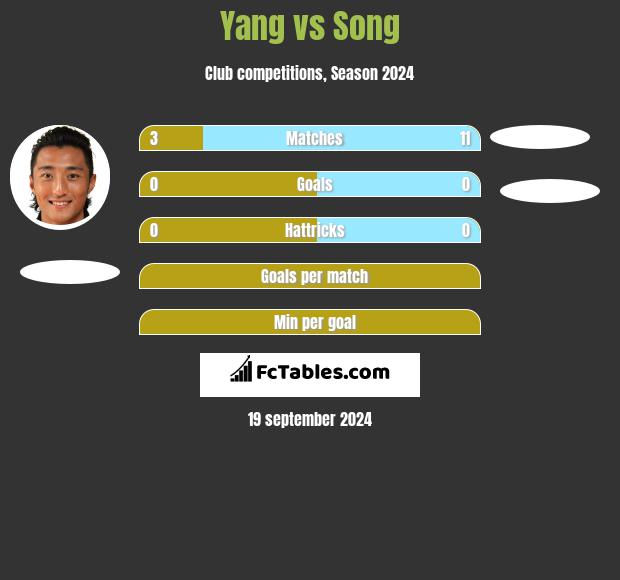 Yang vs Song h2h player stats