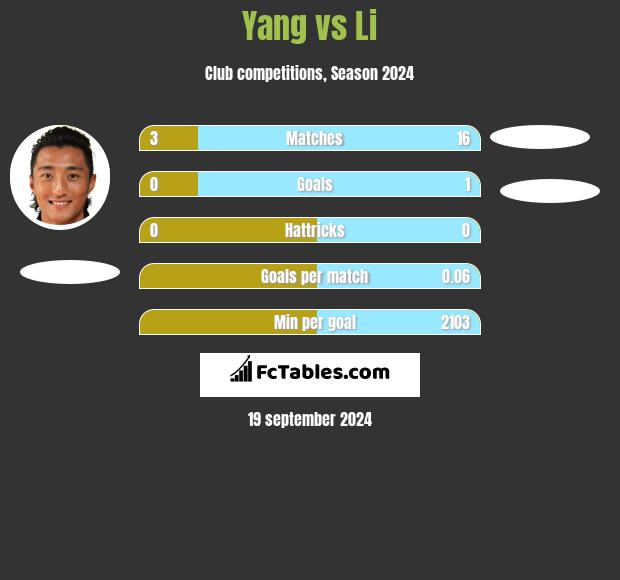 Yang vs Li h2h player stats