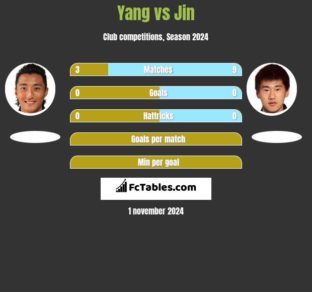 Yang vs Jin h2h player stats