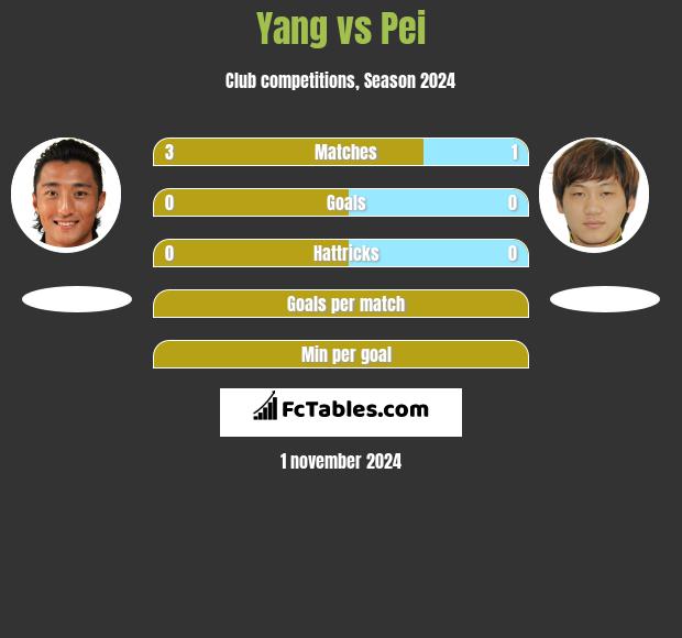 Yang vs Pei h2h player stats