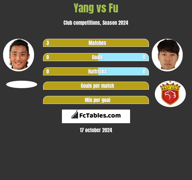 Yang vs Fu h2h player stats