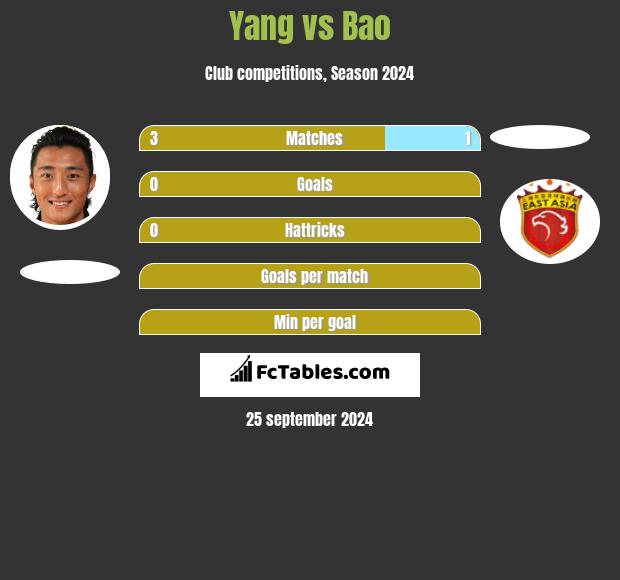 Yang vs Bao h2h player stats