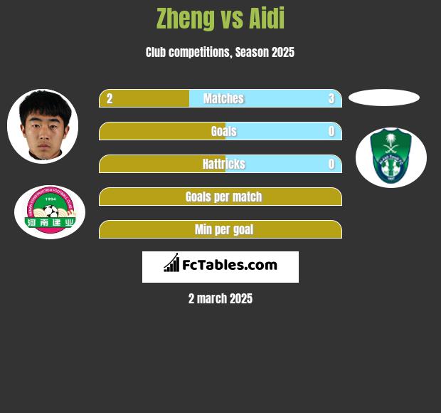 Zheng vs Aidi h2h player stats