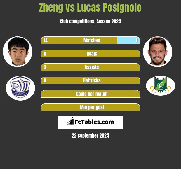 Zheng vs Lucas Posignolo h2h player stats