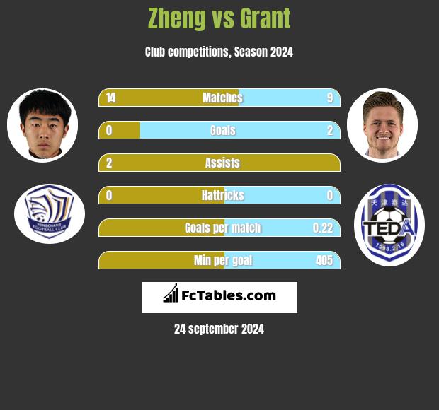 Zheng vs Grant h2h player stats