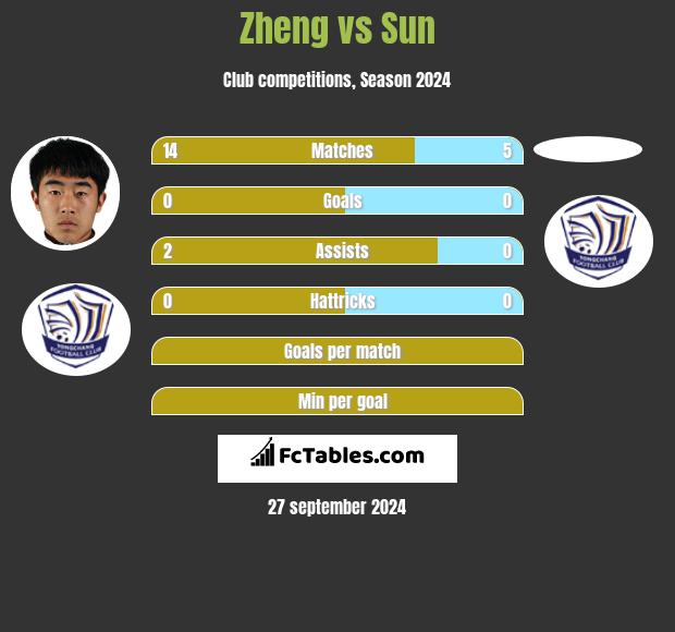 Zheng vs Sun h2h player stats