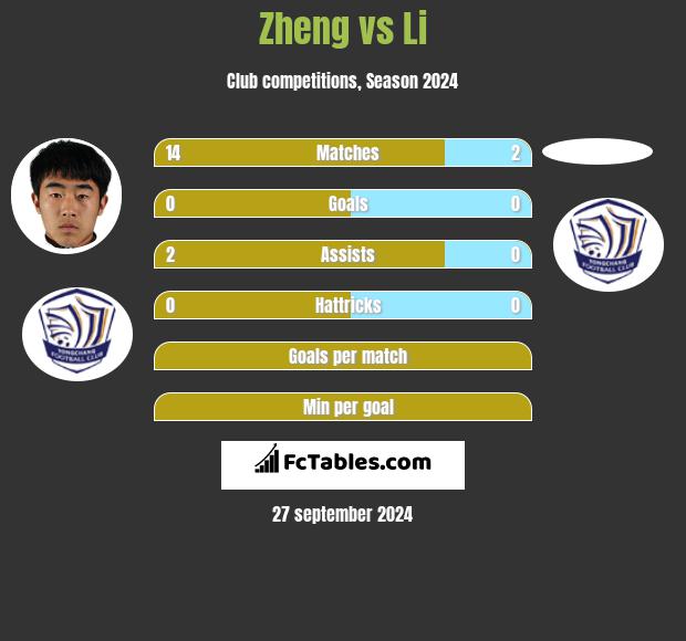 Zheng vs Li h2h player stats