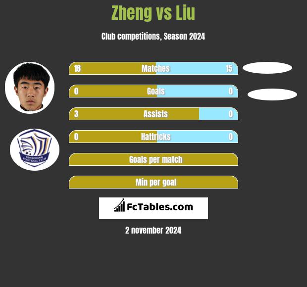 Zheng vs Liu h2h player stats