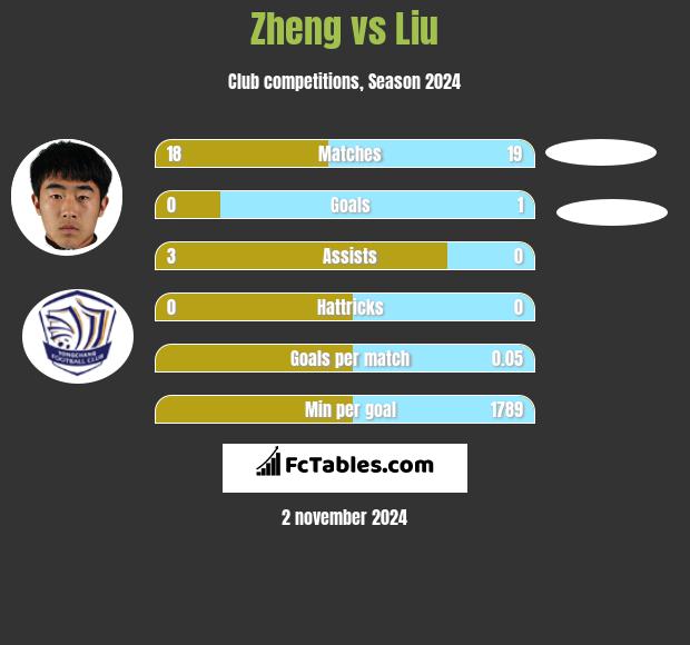 Zheng vs Liu h2h player stats