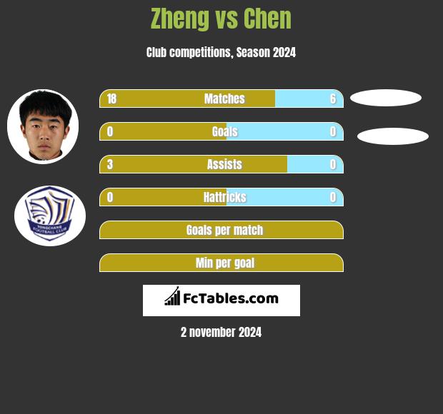 Zheng vs Chen h2h player stats