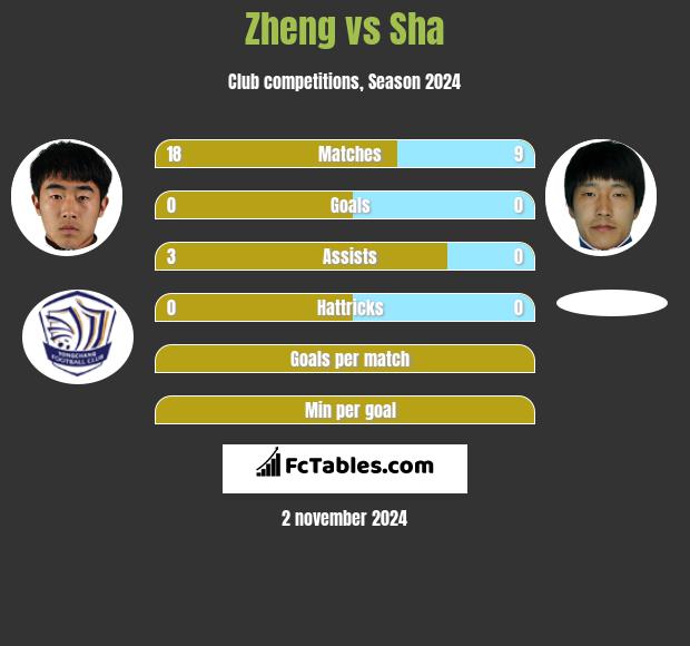 Zheng vs Sha h2h player stats