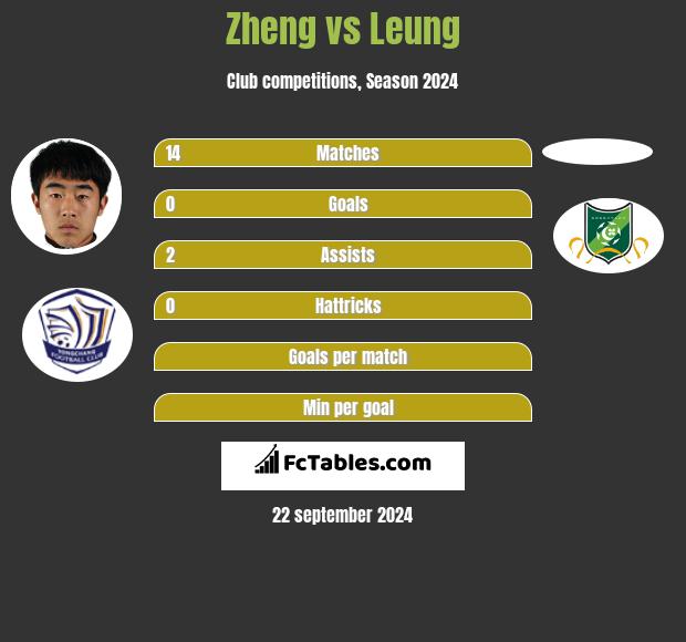 Zheng vs Leung h2h player stats