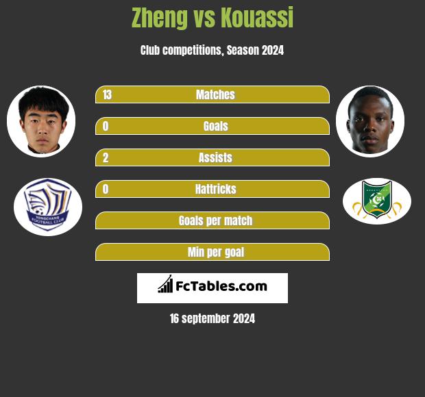 Zheng vs Kouassi h2h player stats