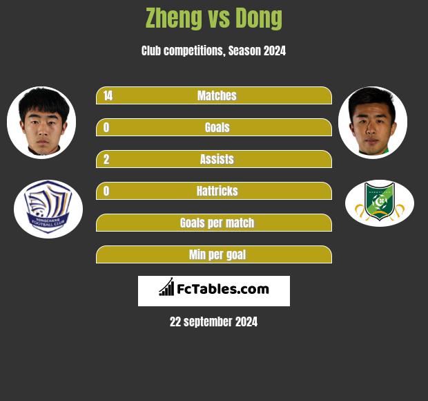 Zheng vs Dong h2h player stats