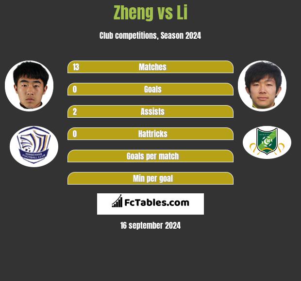 Zheng vs Li h2h player stats