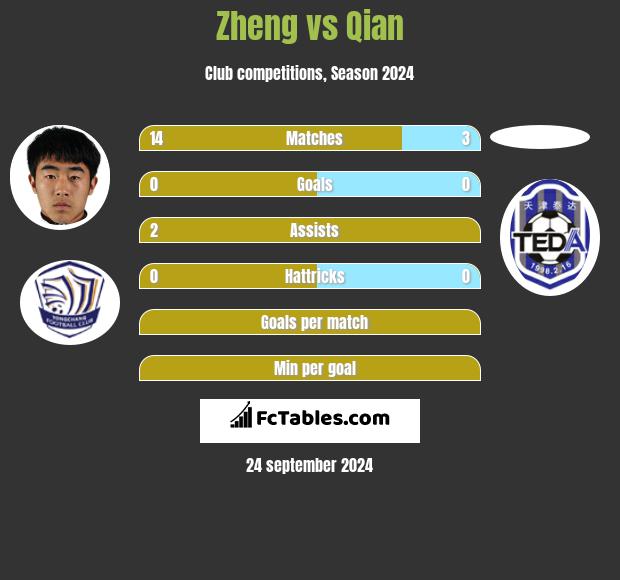 Zheng vs Qian h2h player stats