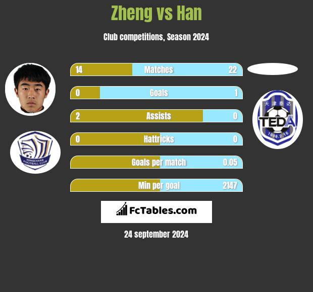 Zheng vs Han h2h player stats