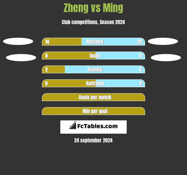 Zheng vs Ming h2h player stats