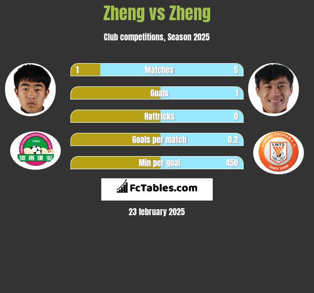 Zheng vs Zheng h2h player stats