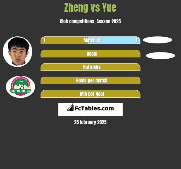 Zheng vs Yue h2h player stats