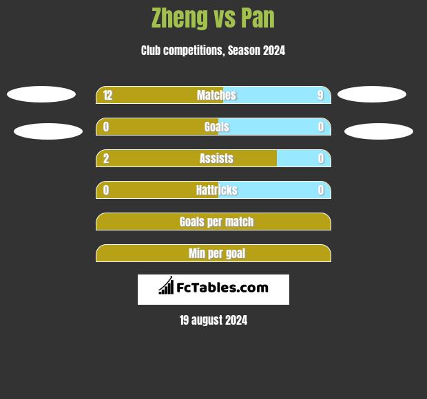 Zheng vs Pan h2h player stats