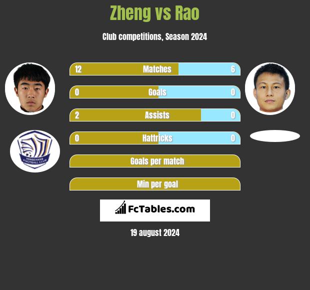 Zheng vs Rao h2h player stats